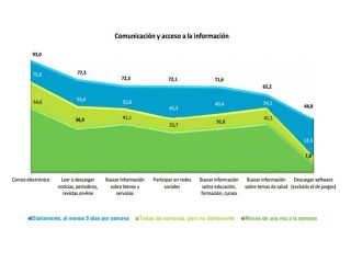 Acceso a Internet - Onsti