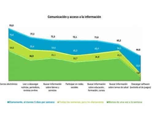 El perfil sociodemográfico de internauta caso de éxito marketing digital 44 Acceso a Internet - Onsti