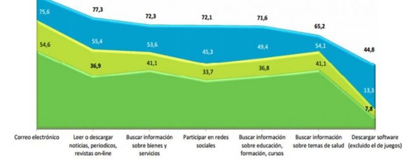 El perfil sociodemográfico de internauta consumo de información online 5 Acceso a Internet - Onsti