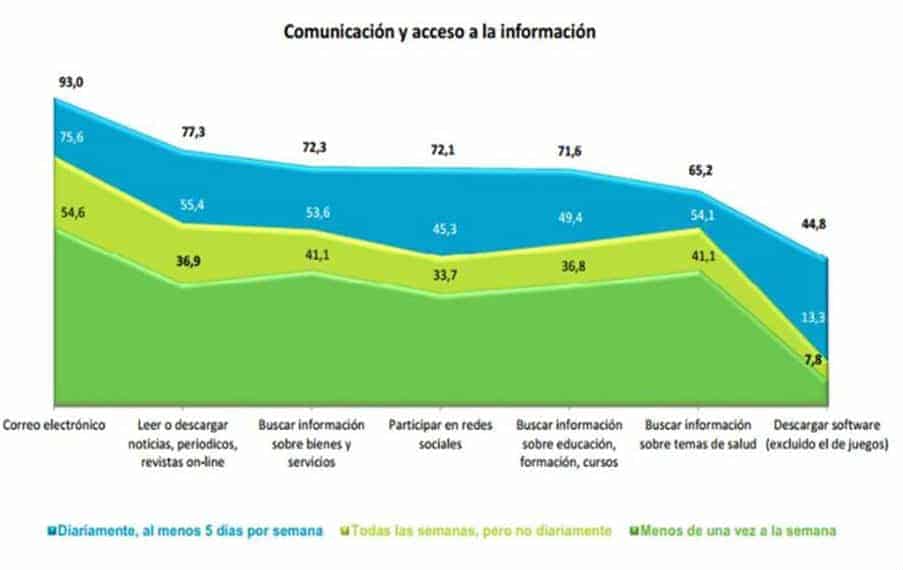 El perfil sociodemográfico de internauta consumo de información online 6 Acceso a Internet - Onsti