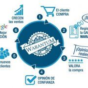 Proceso beneficios Warantum