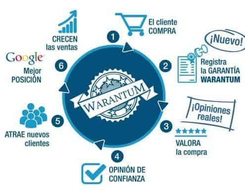 Warantum, una garantía para tu negocio caso de éxito marketing digital 35 Proceso beneficios Warantum