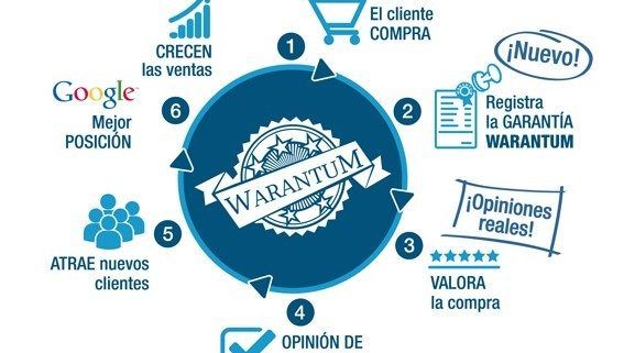 Proceso beneficios Warantum