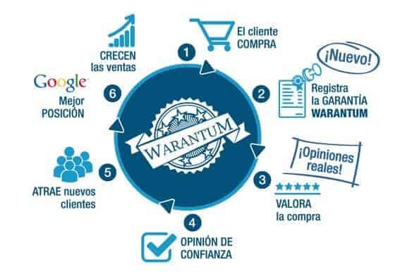 Warantum, una garantía para tu negocio Garantía 3 Proceso de obtención Warantum