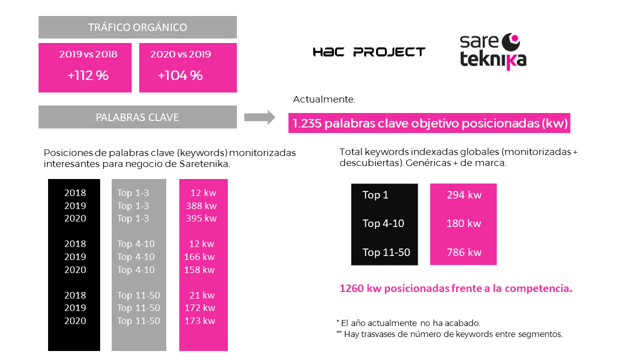Sareteknika: caso de éxito de marketing digital en el sector industrial caso de éxito marketing digital 3 Indicadores caso Sareteknika